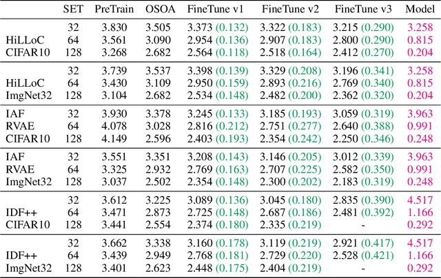 Figure 3 for OSOA: One-Shot Online Adaptation of Deep Generative Models for Lossless Compression