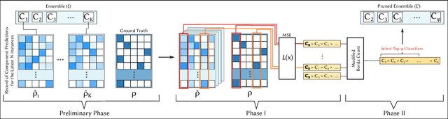 Figure 1 for On-the-Fly Ensemble Pruning in Evolving Data Streams