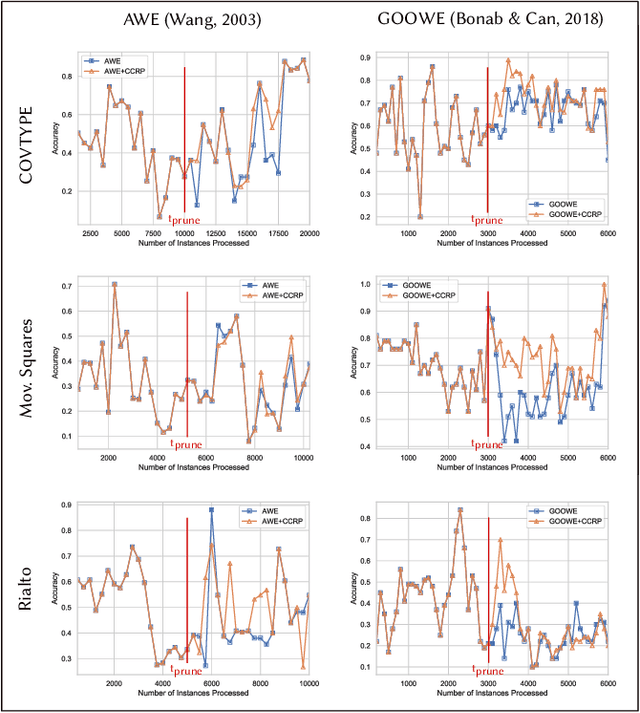 Figure 3 for On-the-Fly Ensemble Pruning in Evolving Data Streams