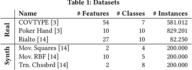 Figure 2 for On-the-Fly Ensemble Pruning in Evolving Data Streams