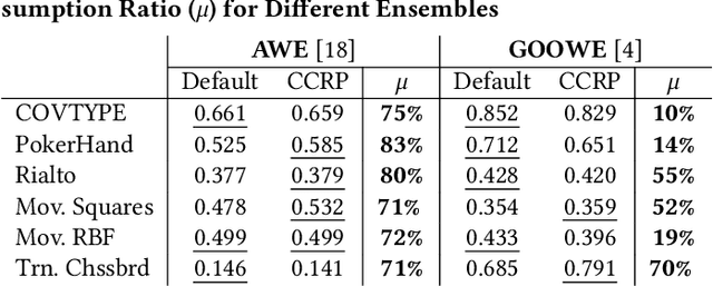 Figure 4 for On-the-Fly Ensemble Pruning in Evolving Data Streams