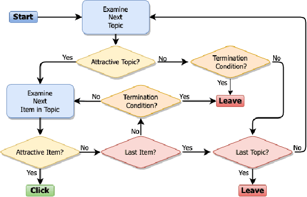 Figure 3 for From Ranked Lists to Carousels: A Carousel Click Model