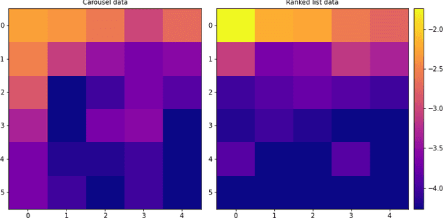 Figure 4 for From Ranked Lists to Carousels: A Carousel Click Model