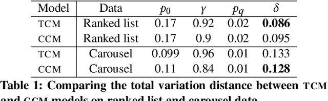 Figure 2 for From Ranked Lists to Carousels: A Carousel Click Model