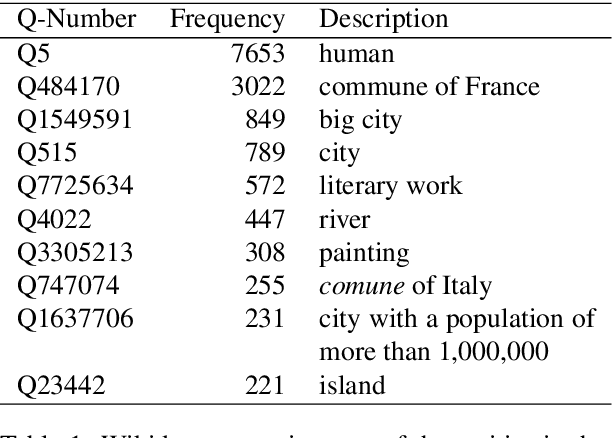 Figure 1 for Connecting a French Dictionary from the Beginning of the 20th Century to Wikidata