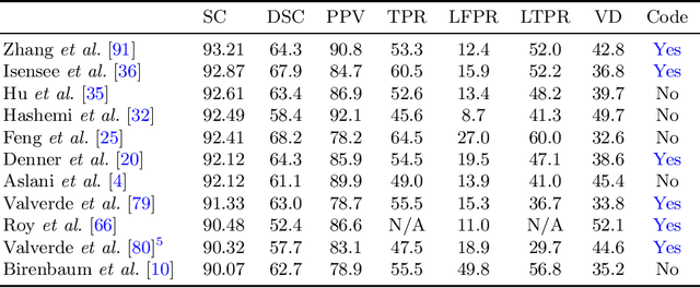 Figure 1 for Multiple Sclerosis Lesion Segmentation -- A Survey of Supervised CNN-Based Methods