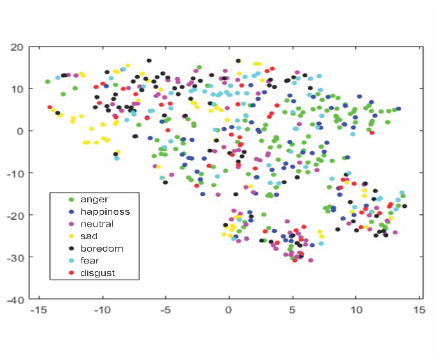 Figure 2 for Feature Selection Enhancement and Feature Space Visualization for Speech-Based Emotion Recognition