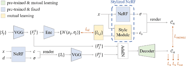 Figure 4 for StylizedNeRF: Consistent 3D Scene Stylization as Stylized NeRF via 2D-3D Mutual Learning