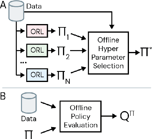 Figure 1 for Hyperparameter Selection for Offline Reinforcement Learning