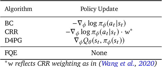 Figure 2 for Hyperparameter Selection for Offline Reinforcement Learning