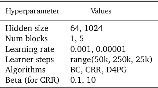 Figure 4 for Hyperparameter Selection for Offline Reinforcement Learning