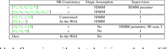 Figure 2 for Learning to Aggregate and Personalize 3D Face from In-the-Wild Photo Collection