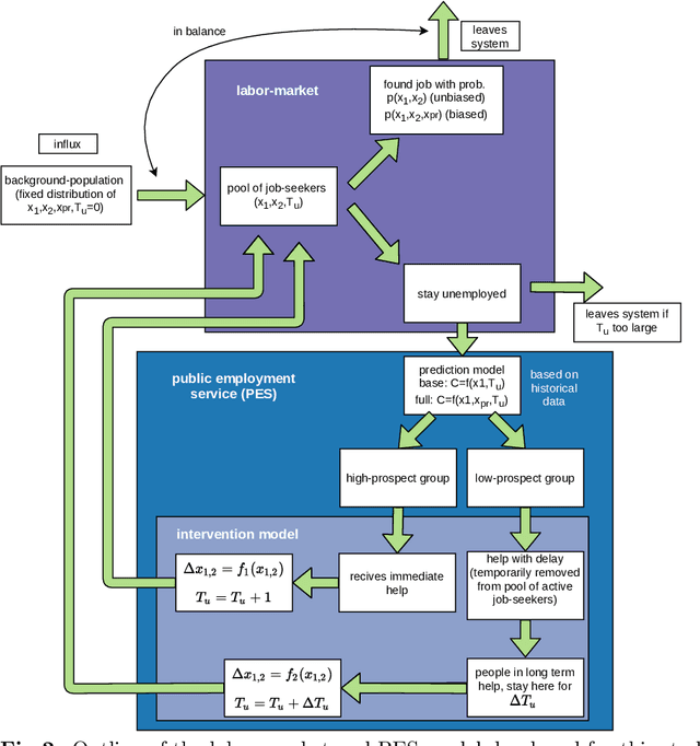 Figure 2 for Long-term dynamics of fairness: understanding the impact of data-driven targeted help on job seekers