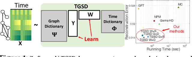 Figure 1 for Temporal Graph Signal Decomposition