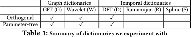 Figure 2 for Temporal Graph Signal Decomposition