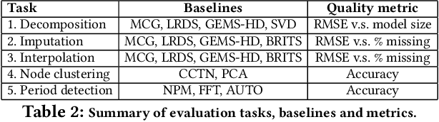 Figure 3 for Temporal Graph Signal Decomposition