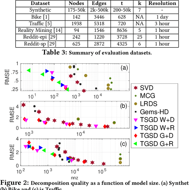 Figure 4 for Temporal Graph Signal Decomposition