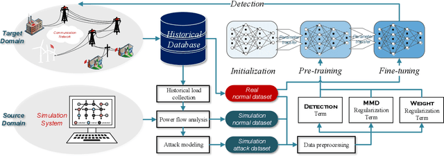 Figure 1 for Stealthy False Data Injection Attack Detection in Smart Grids with Uncertainties: A Deep Transfer Learning Based Approach
