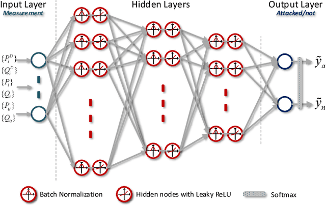 Figure 2 for Stealthy False Data Injection Attack Detection in Smart Grids with Uncertainties: A Deep Transfer Learning Based Approach