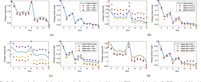 Figure 3 for Stealthy False Data Injection Attack Detection in Smart Grids with Uncertainties: A Deep Transfer Learning Based Approach