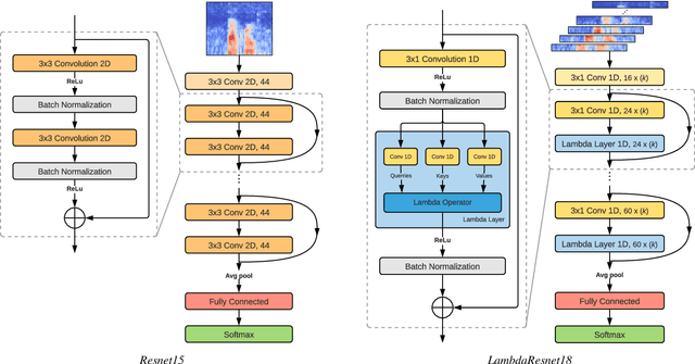 Figure 1 for Efficient Keyword Spotting through long-range interactions with Temporal Lambda Networks