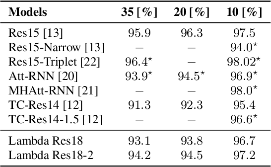 Figure 3 for Efficient Keyword Spotting through long-range interactions with Temporal Lambda Networks