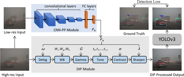 Figure 3 for Image-Adaptive YOLO for Object Detection in Adverse Weather Conditions