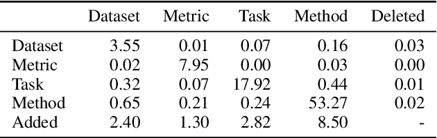 Figure 3 for SciREX: A Challenge Dataset for Document-Level Information Extraction