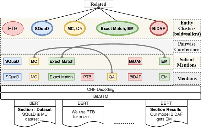 Figure 4 for SciREX: A Challenge Dataset for Document-Level Information Extraction