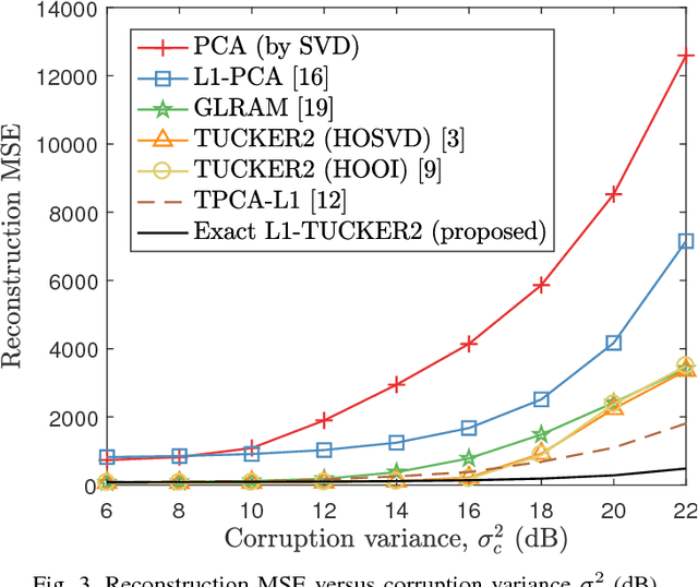 Figure 3 for The Exact Solution to Rank-1 L1-norm TUCKER2 Decomposition