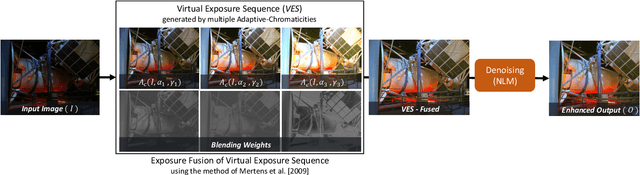 Figure 2 for Low-light Image and Video Enhancement via Selective Manipulation of Chromaticity