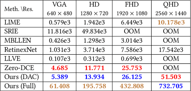 Figure 3 for Low-light Image and Video Enhancement via Selective Manipulation of Chromaticity