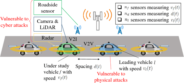 Figure 1 for Cyber-Physical Security and Safety of Autonomous Connected Vehicles: Optimal Control Meets Multi-Armed Bandit Learning