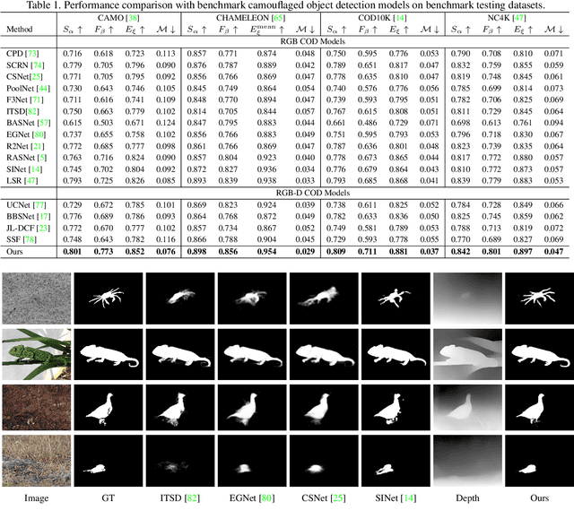 Figure 2 for Depth Confidence-aware Camouflaged Object Detection