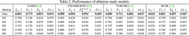 Figure 4 for Depth Confidence-aware Camouflaged Object Detection