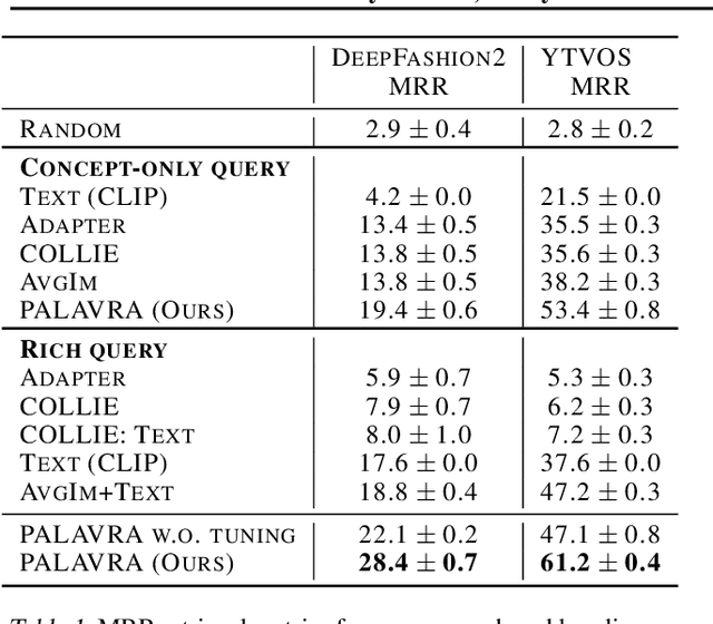 Figure 2 for "This is my unicorn, Fluffy": Personalizing frozen vision-language representations