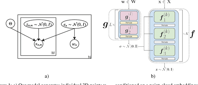 Figure 1 for Conditional Invertible Flow for Point Cloud Generation