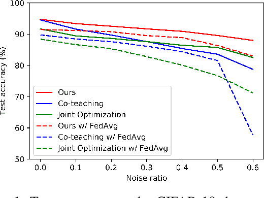 Figure 1 for Robust Federated Learning with Noisy Labels