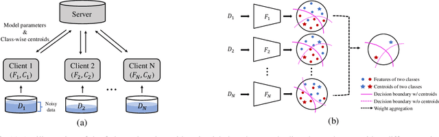 Figure 3 for Robust Federated Learning with Noisy Labels
