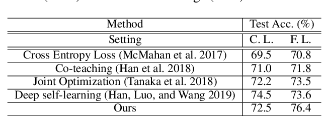 Figure 4 for Robust Federated Learning with Noisy Labels