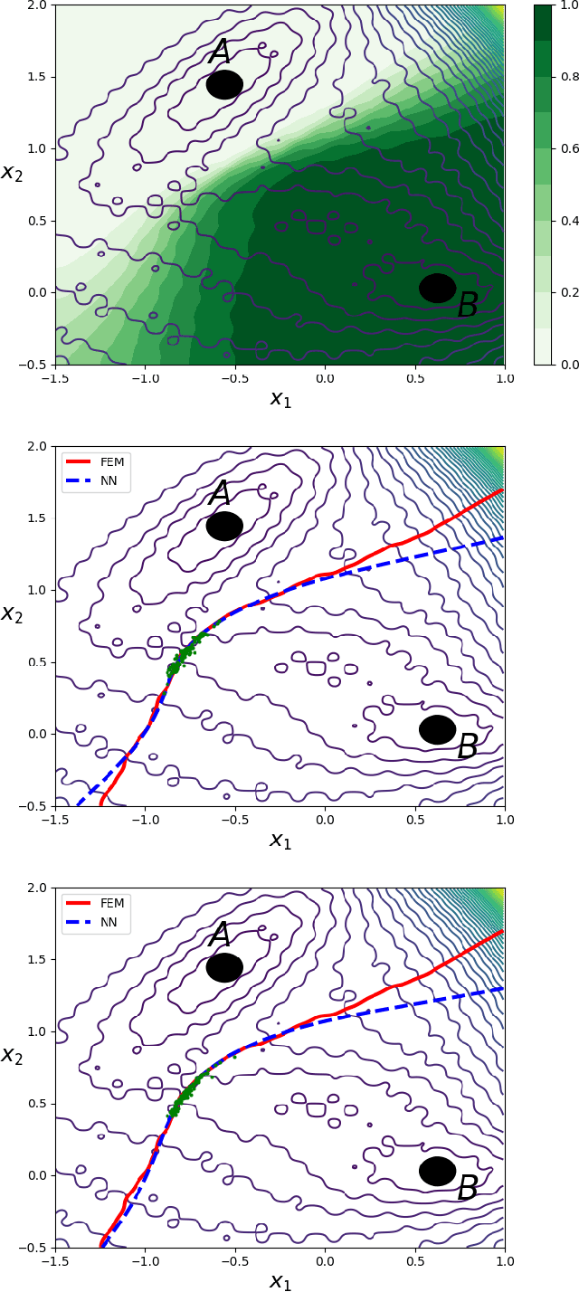 Figure 2 for Computing Committor Functions for the Study of Rare Events Using Deep Learning