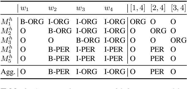 Figure 2 for Multilingual NER Transfer for Low-resource Languages