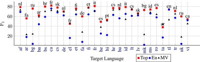 Figure 3 for Multilingual NER Transfer for Low-resource Languages