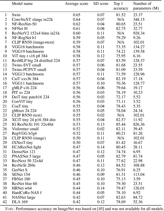 Figure 4 for Words are all you need? Capturing human sensory similarity with textual descriptors