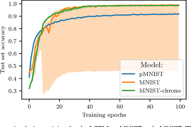 Figure 2 for The unreasonable effectiveness of the forget gate