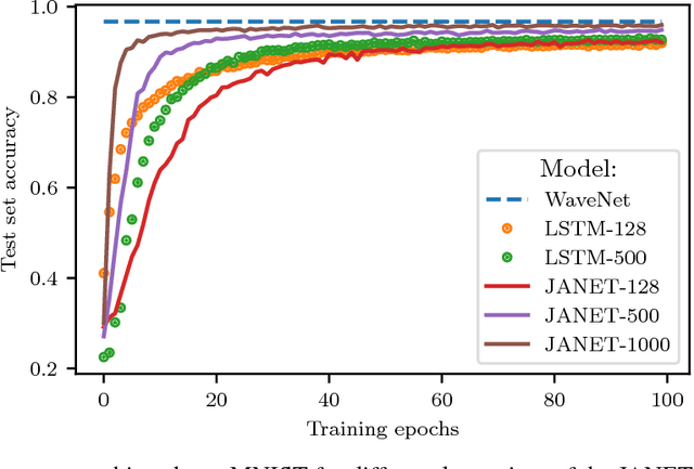Figure 4 for The unreasonable effectiveness of the forget gate