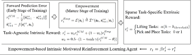 Figure 1 for An Empowerment-based Solution to Robotic Manipulation Tasks with Sparse Rewards