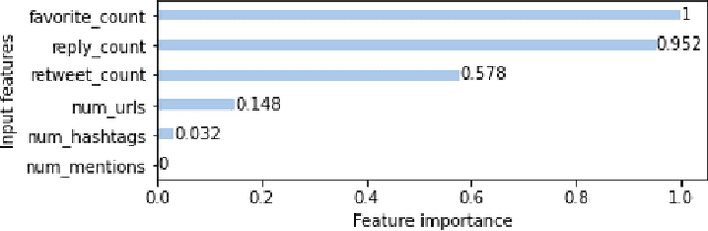 Figure 3 for MulBot: Unsupervised Bot Detection Based on Multivariate Time Series