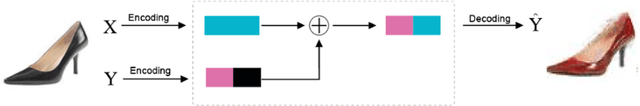 Figure 3 for Product semantics translation from brain activity via adversarial learning