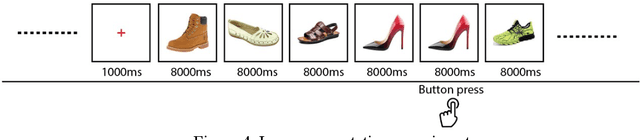 Figure 4 for Product semantics translation from brain activity via adversarial learning